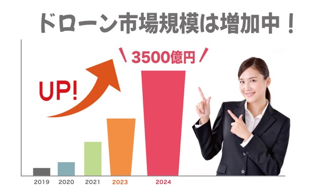 ドローン市場規模は増加中！